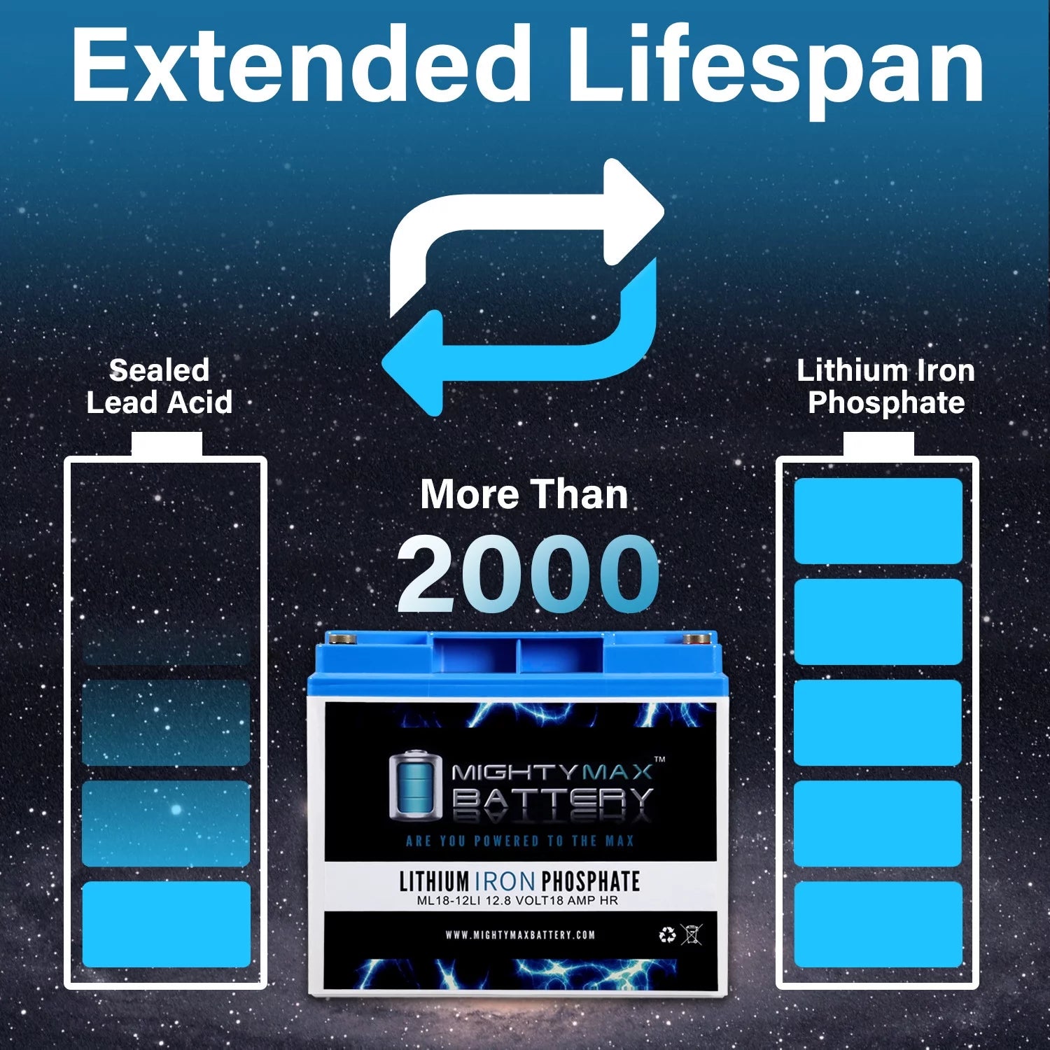 12V 18AH Lithium Replacement Battery Compatible with Wheelchairs and Scooters - 2 Pack