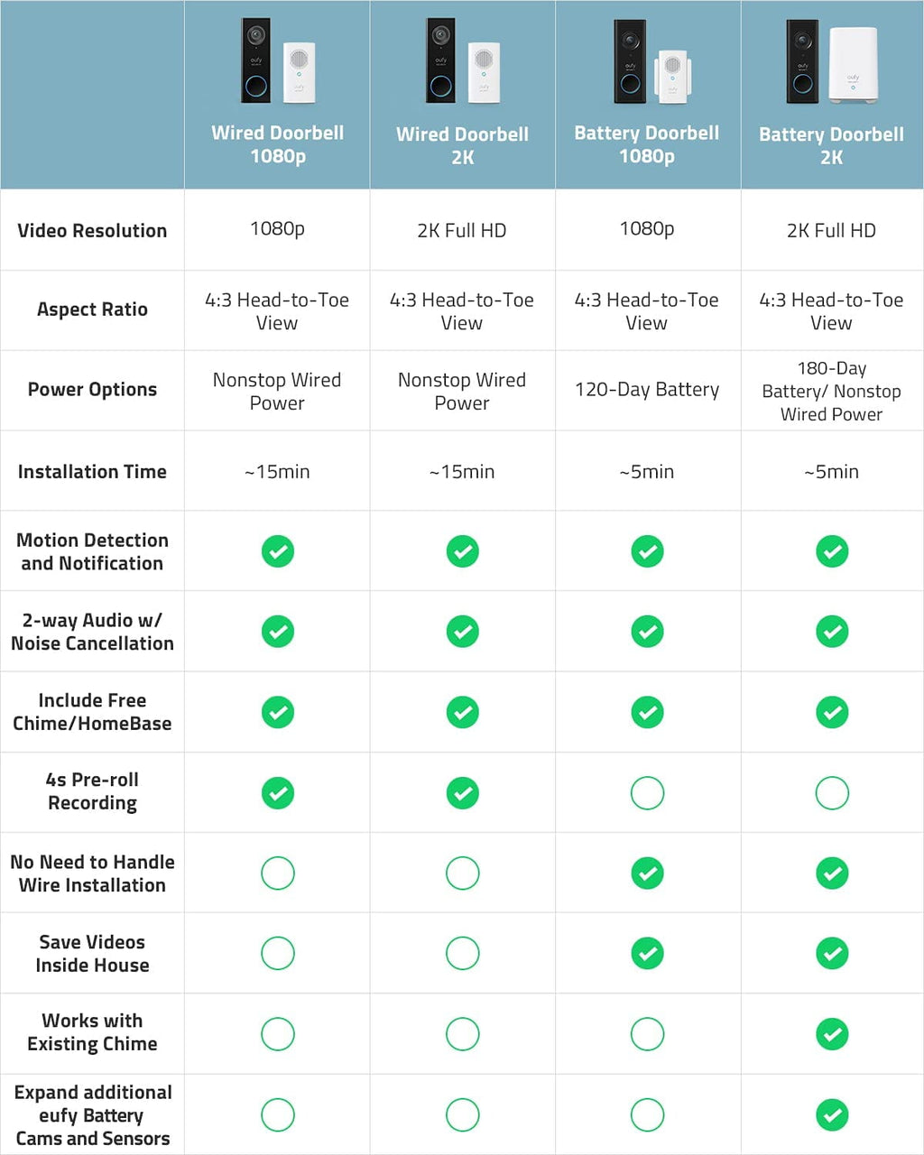 Anker eufy Security, 2K Resolution Wi-Fi Video Doorbell Camera, No Monthly Fees, Requires Existing Doorbell Wires