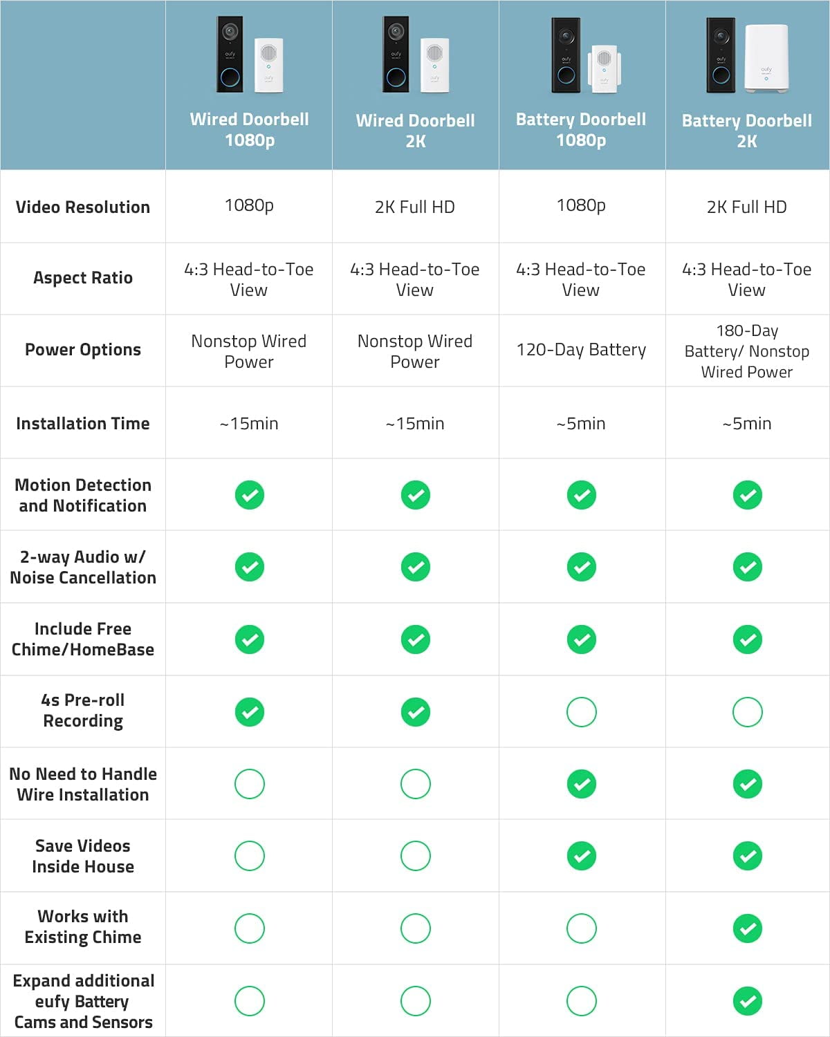 Anker eufy Security, 2K Resolution Wi-Fi Video Doorbell Camera, No Monthly Fees, Requires Existing Doorbell Wires