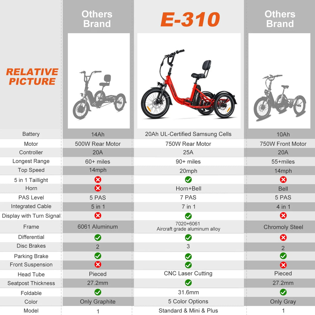 Addmotor Electric Trike, 750W (Peak 1400W) 90Miles Electric Tricycle for Adults, 48V 20Ah Folding 3 Wheel Electric Bikes with Parking Brake & Rear Speed Differential, E-310 Gray