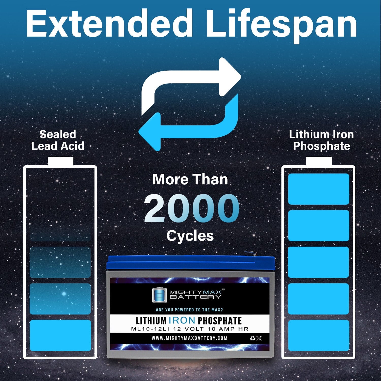 12V 10AH Lithium Replacement Battery Compatible with Powerware NetUPS SE 1500RM - 4 Pack