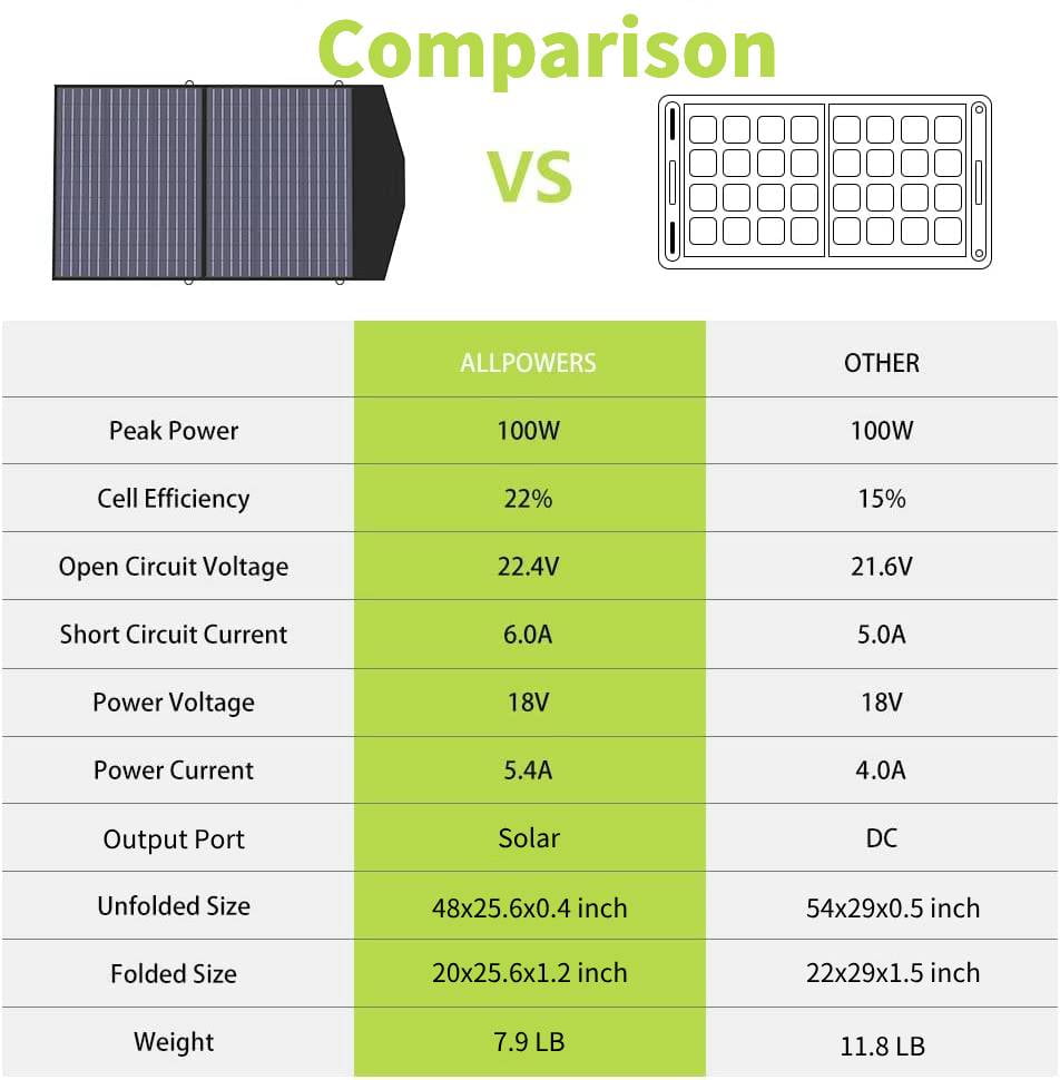 ALLPOWERS 288Wh 300W Portable Power Station with 100W Foldable Solar Panel, S300 Solar Generator Kit, Backup Battery for Camping Travel off-Grid [Shipping Separately]